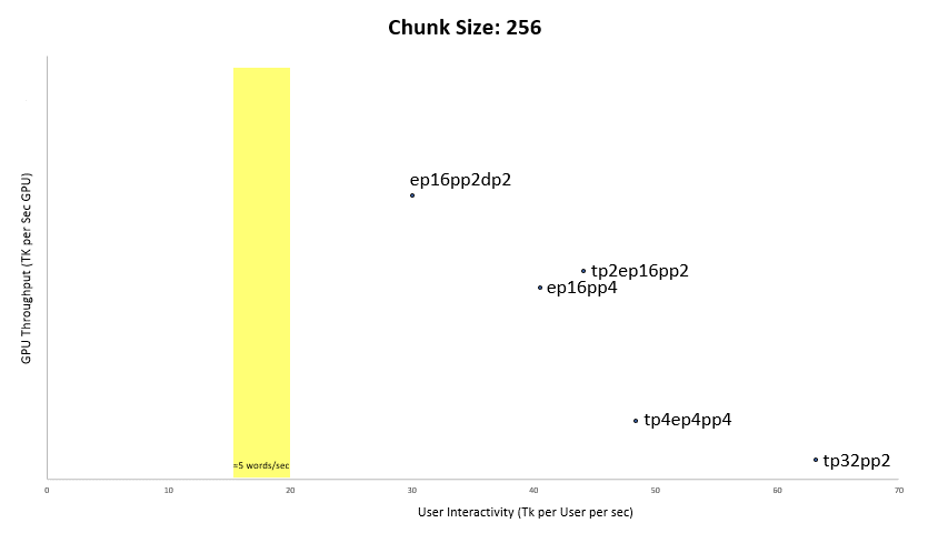 GIF shows 6 charts sequentially. Each chart shows a specific chunk size for 6 different parallelism configurations. The charts correspond to chunk sizes 256.896, 2048, 4096, 6144, and 8192 and display a yellow line that represents a human reading speed of 5-6 words per second.