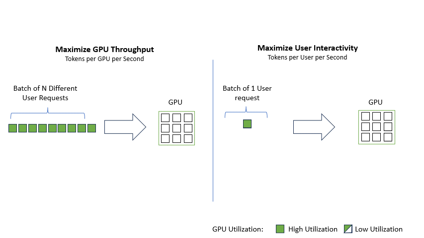 GIF compares the impact of using a batch of multiple user requests to using only one request on GPU utilization during AI inference on a single GPU.