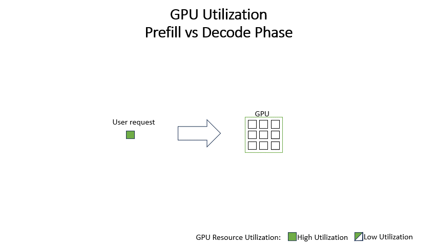 GIF shows that the prefill phase is slower than the generation phase but uses GPU resources more efficiently.