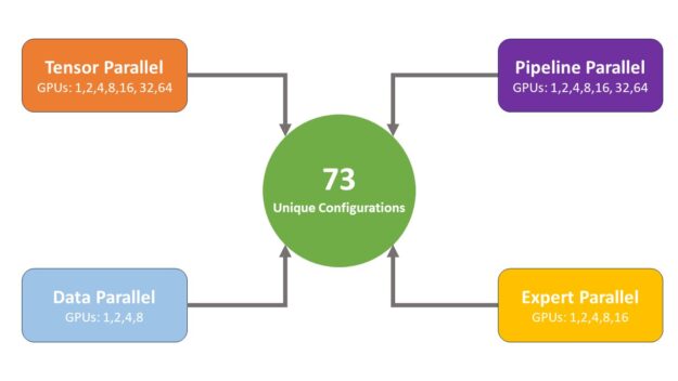 Diagram shows number of GPU options for each parallelism method, which leads to the 73 unique configurations. For example, data parallelism could use 1, 2, 4, or 8 GPUs.