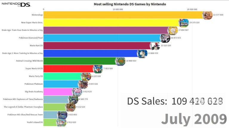 Best Selling Nintendo DS Games | Nov '04 – Mar '13