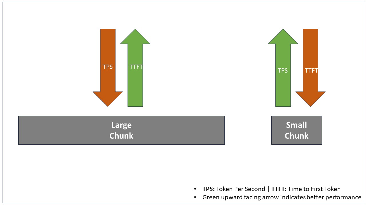 One diagram shows a large rectangle representing chunk size, with an upward arrow (improving time to first token) and a downward arrow (reducing tokens per second). The other diagram shows a smaller chunk size rectangle, with the upward and downward arrows reversed.