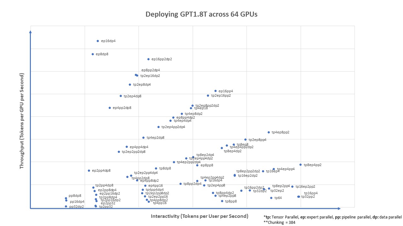 Chart shows that changing how models are parallelized significantly affects the tradeoff between throughput and user interactivity.