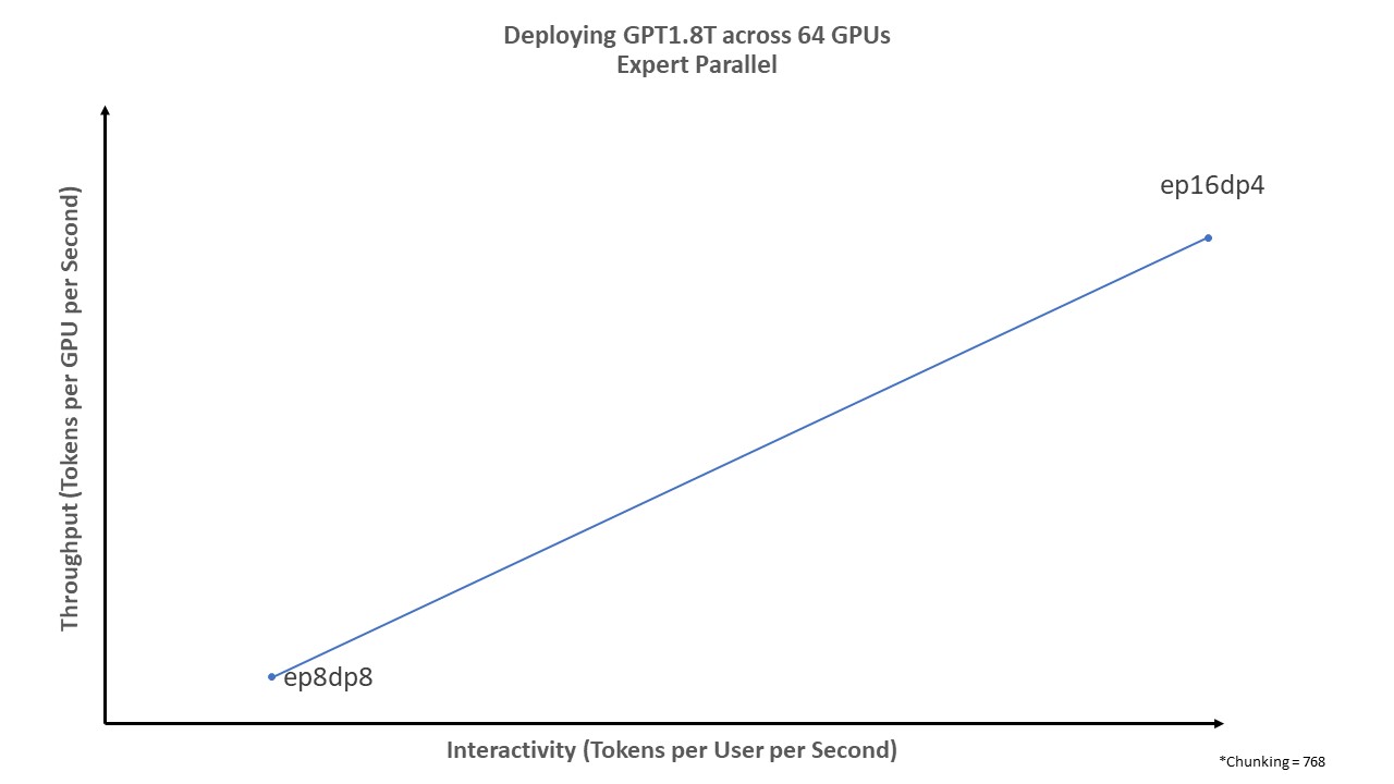 Chart shows that increasing expert parallelism increases both throughput and user interactivity without tradeoffs but is bound by the number of experts in the model.