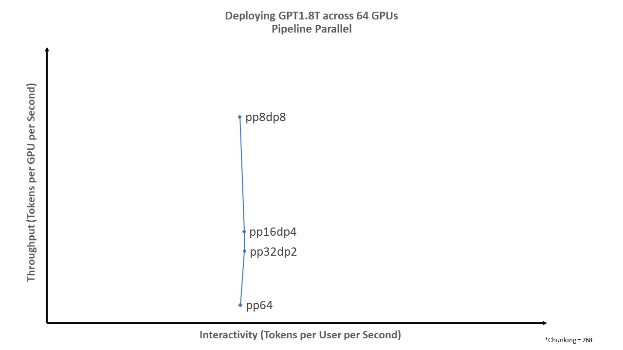 Chart shows that increasing pipeline parallelism helps with model weight distribution but offers modest improvements to user interactivity.