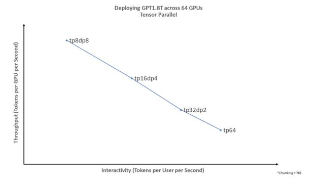 Diagram shows that Increasing tensor parallelism increases user interactivity but results in a decline in GPU throughput.