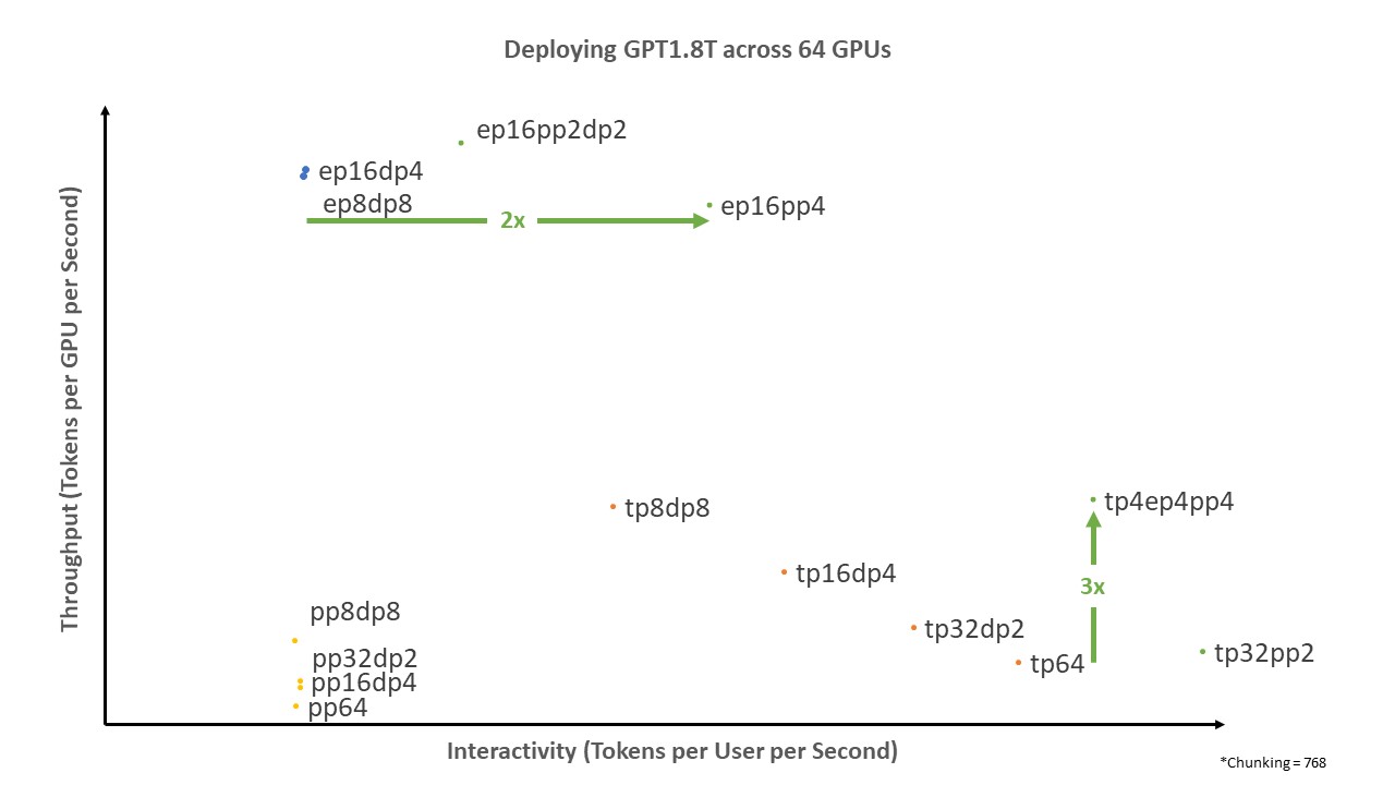 Chart shows combinations that deliver higher GPU throughput and better user interactivity without significant tradeoffs.