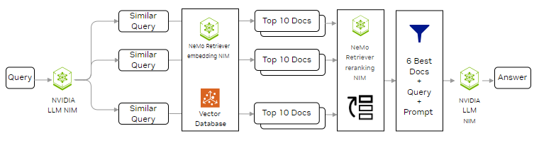 Architecture diagram showing an advanced approach to document retrieval-augmented generation with a query input (left), generated embeddings, top retrieved and reranked documents, and answer output (right) using NVIDIA NIM microservices.