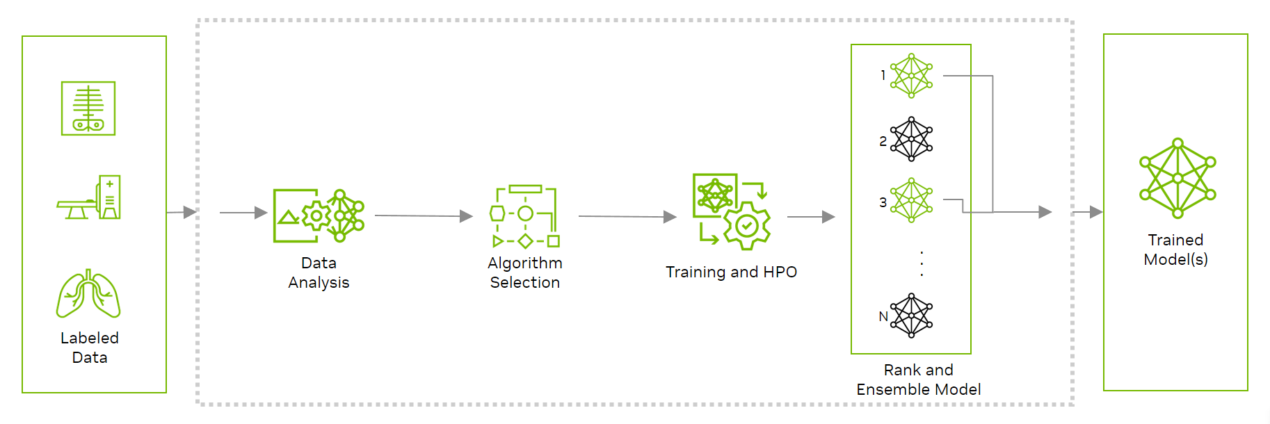 Diagram showing the flow of Auto3DSeg starting with labeled data on the left, the Auto3DSeg sequence in the middle, and resulting trained model(s) on the right.