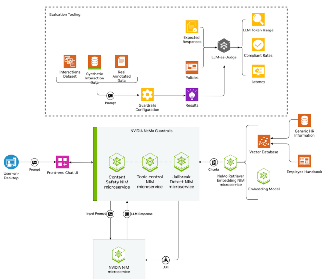 A diagram shows the steps from data ingestion and preprocessing to NIM for LLM inference, and metrics calculation.