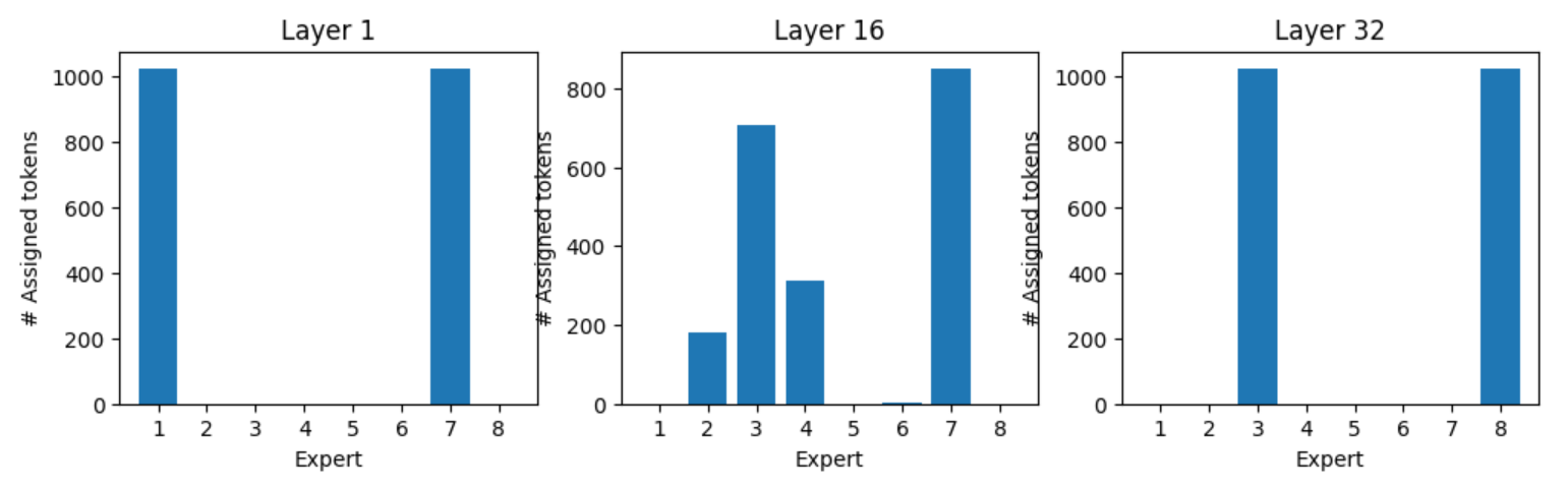 Bar graphs showing expert assignment for token “:”