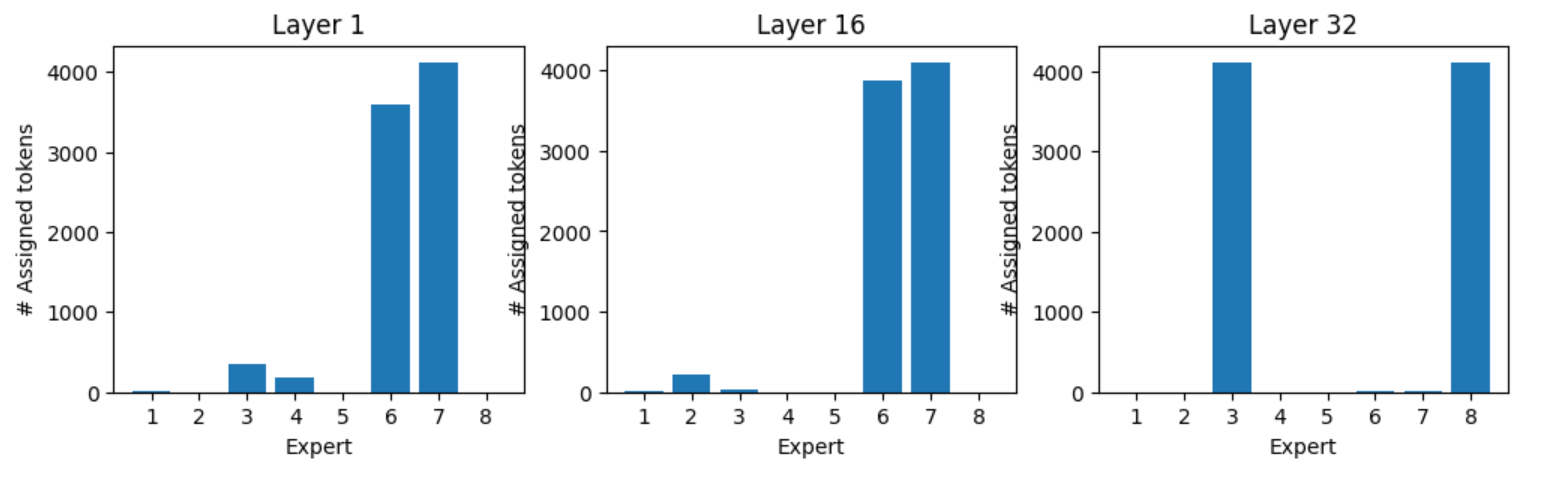 Bar graphs showing expert assignment for token “.”