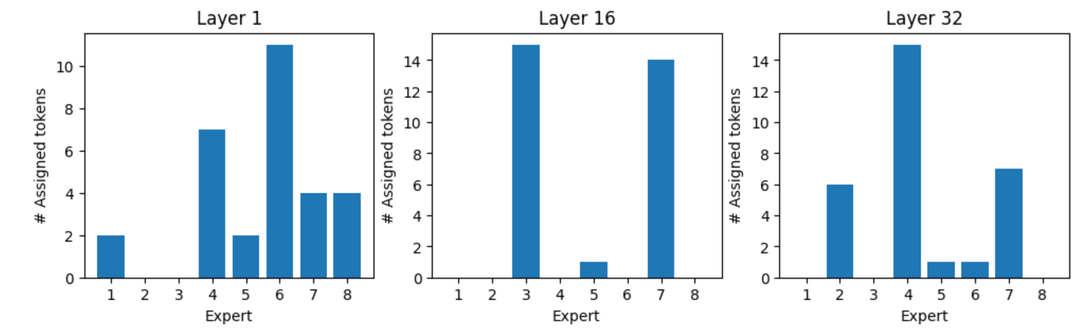 Bar graphs showing expert assignment for token “what”