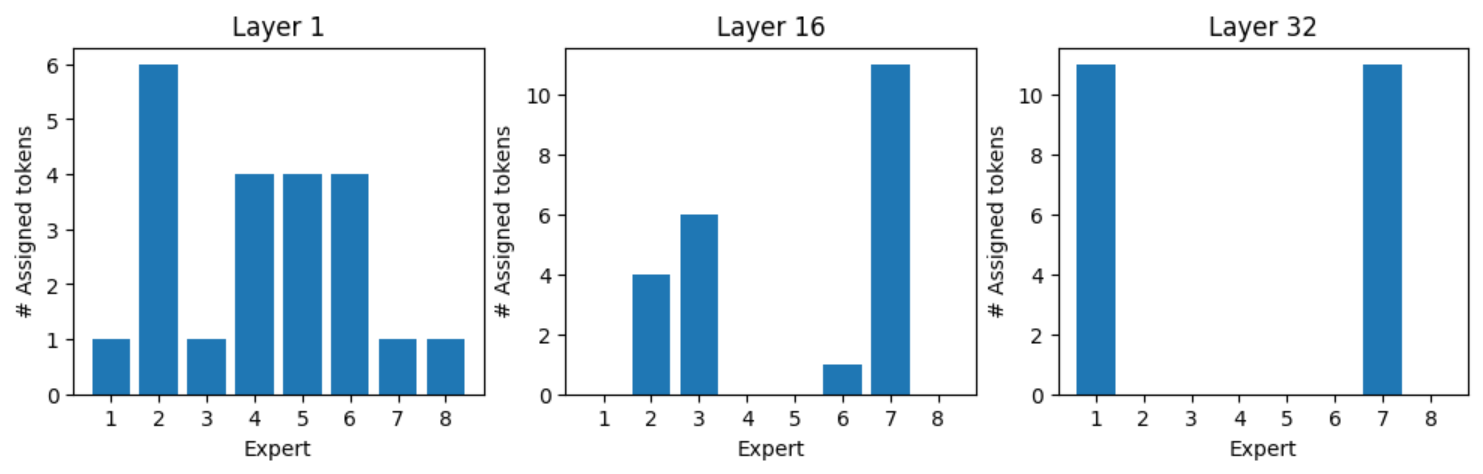 Bar graphs showing expert assignment for token “who”