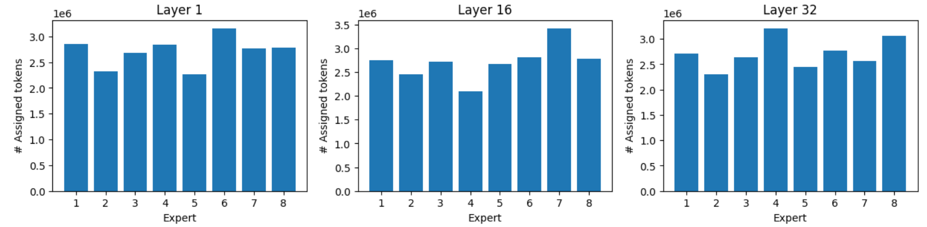 Token distribution over experts show equalized distribution yet still some imbalances.
