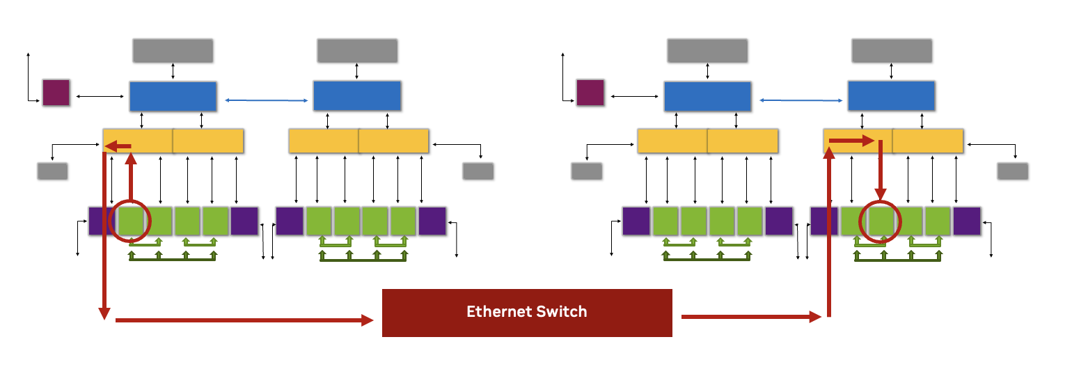 Diagram showing GPU communication with GPU in another node in 2-8-5 configuration. Data transfers between GPUs leveraging RoCE through an NVIDIA Spectrum Ethernet Switch.