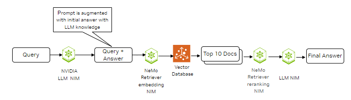 Workflow diagram showing a HyDE RAG workflow with a query input (left), generated embeddings and reranked documents, and final answer output (right) using NVIDIA NIM microservices.