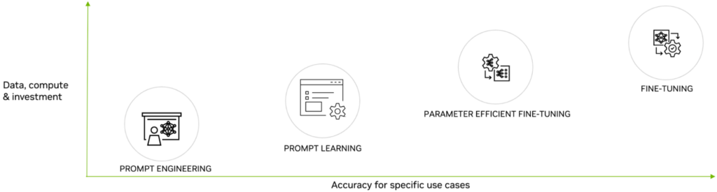 A graph showing different techniques for improving VLM accuracy as data and compute scales up, including prompt engineering, prompt learning, PEFT, and fine-tuning.