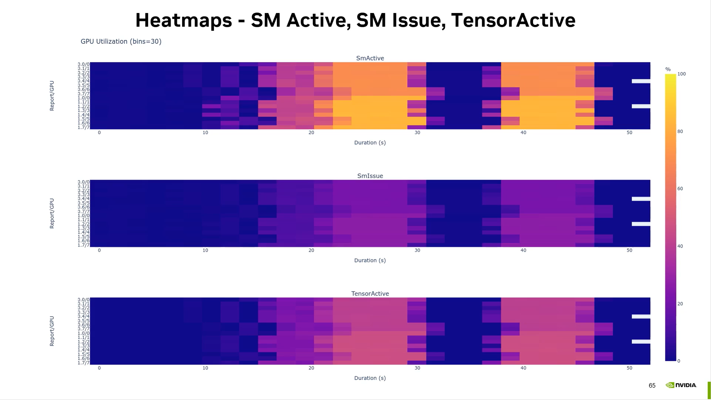 Watch video about optimizing communication with Nsight Systems network profiling 
