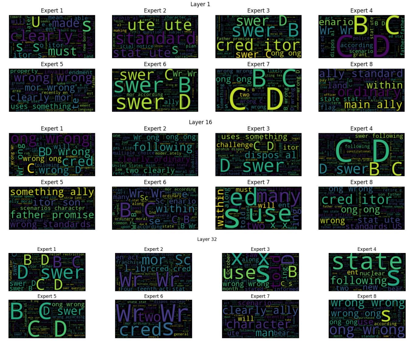 Word cloud showing most common tokens processed by experts.