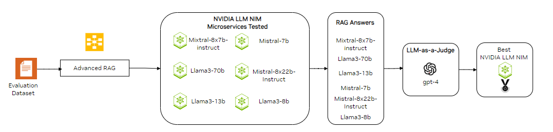 Workflow diagram showing evaluation of six NVIDIA LLM NIM microservices using GPT-4 as a judge with input evaluation dataset (left), Advanced RAG, and output for the most accurate LLM (right).