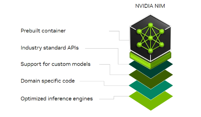 A graphic representation of the components of a NIM. It includes a prebuilt container with industry-standard APIs, support for custom models, domain specific code, and optimized inference engines.