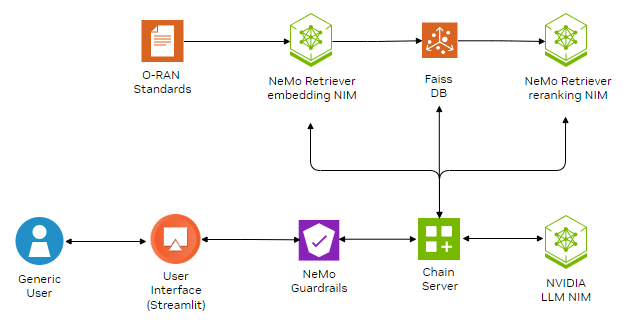 Architecture diagram for an O-RAN chatbot using icons representing a user, multiple NVIDIA NIM microservices, FAISS vector database, O-RAN documents, and a chain server.