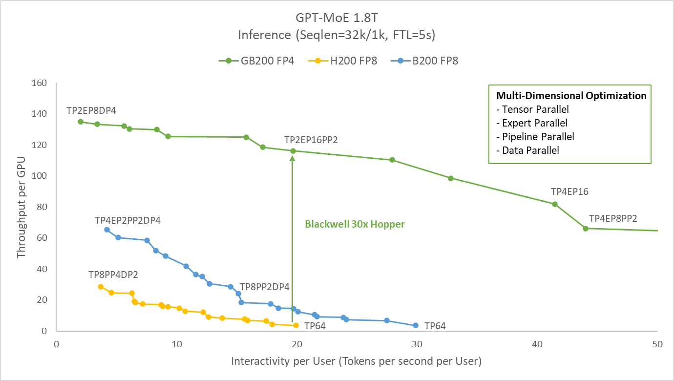 Chart shows that NVIDIA Blackwell delivers orders of magnitude higher throughput gains compared to NVIDIA Hopper without any trade off in user interactivity.