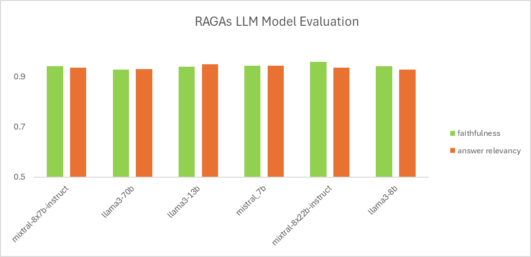 Bar chart showing results for RAGAs LLM model evaluation in faithfulness (green) and answer relevancy (orange) for six LLMs based on Mixtral and Llama 3 evaluated.