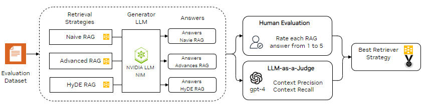 Architecture diagram showing workflow to compare three retriever strategies: Naive RAG, HyDe RAG and Advanced RAG with Evaluation Dataset as input (left), human evaluation and LLM-as-a-Judge, and best retriever strategy as output (right).