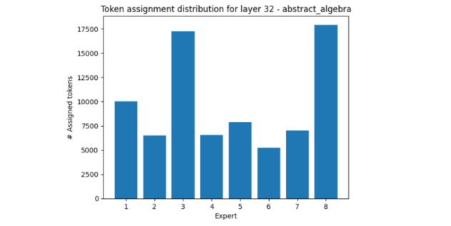 Token distribution over expert in layer 32 showing experts 4 and 8 receiving most tokens.